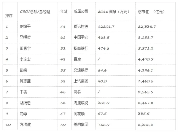 腾讯刘炽平成2017中国上市公司最佳CEO：年薪1.22亿