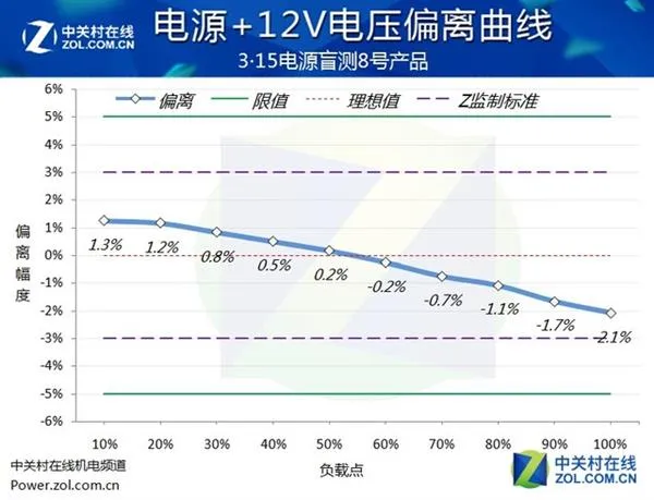 吓人！市面主流PC电源盲测：居然当场爆炸