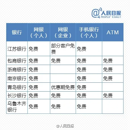 免费时代来临 最新银行电子渠道转账一览表