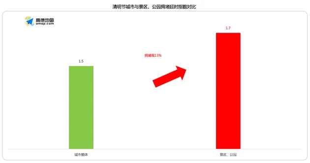 高德发布清明出行报告：4月4日返程最高峰