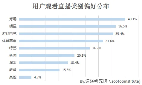 速途研究院：2017年上半年直播市场用户调研报告