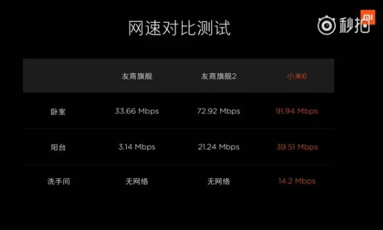 小米6 Wi-Fi快了1倍！网速、信号秒杀iPhone 7