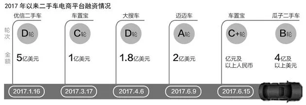 二手车电商现新一轮融资潮 市场从拼车源转向拼服务