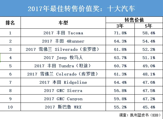 开三年依然值钱 全球最保值车型是它们