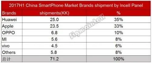 2017上半年中国智能手机市场萎缩1.4%