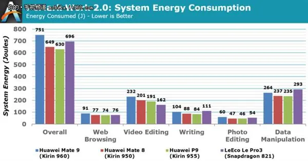 权威外媒深扒华为麒麟960：GPU强点就完美了