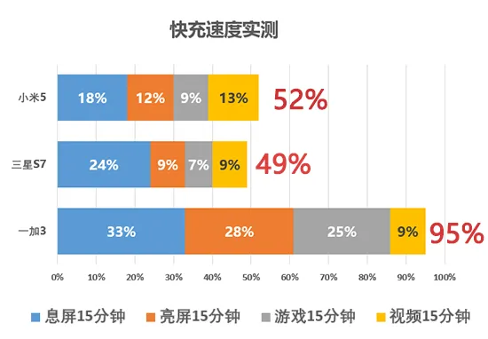 速度差1倍!一加3/三星S7/小米5快充实测