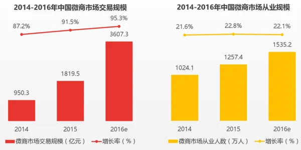 阿里为何如此看得起微商，竟用独立APP挖微信墙角？