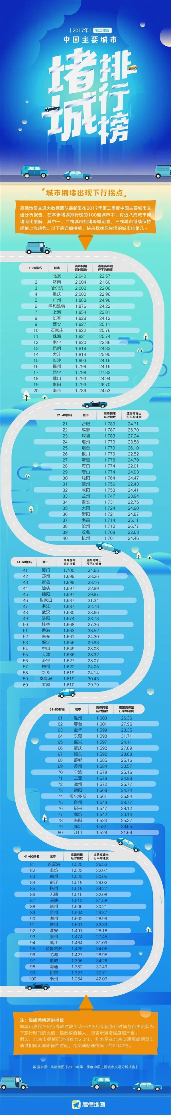 高德地图发布2017Q2城市交通拥堵报告：八成拥堵下降