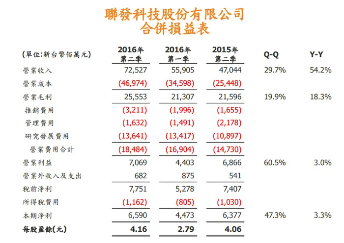 联发科流着泪数钱：营收大涨54%，但毛利率回不到过去了