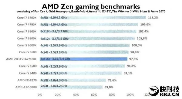 AMD Ryzen入门四核处理器转正送样：i3价i5性能？