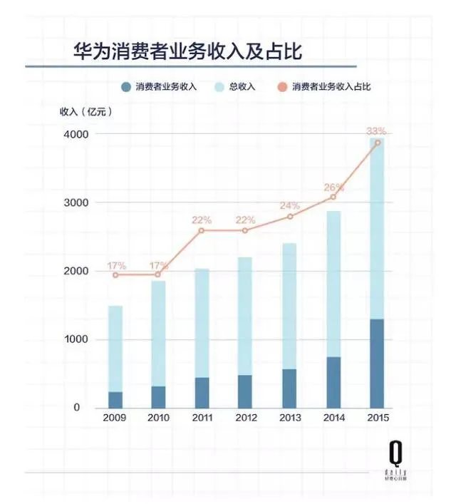 五年时间，原本给运营商打工的华为怎样成为中国最大的手机公司？