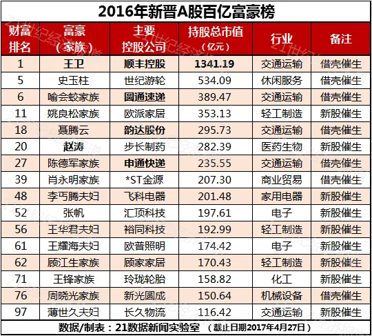 A股百亿富豪榜：顺丰控股王卫登顶 王健林第9