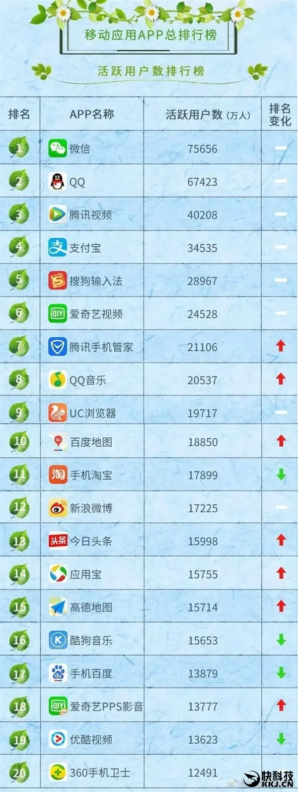 联通发布App排行榜：微信用户超7.5亿 消耗流量惊人