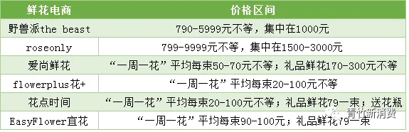 3年内烧掉6亿元，鲜花电商为何突然又火了？