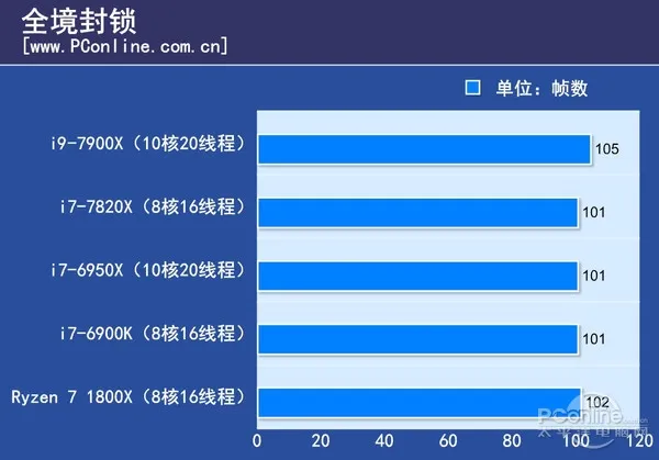 10核20线程i9-7900X体验：低配版足以让i7不再称王