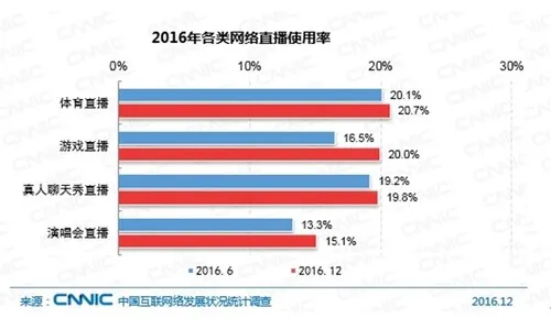 中国网民达7.31亿！近一半使用直播