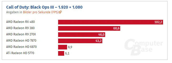 从HD 5770到RX 480这七年：AMD显卡性能提升了多少？