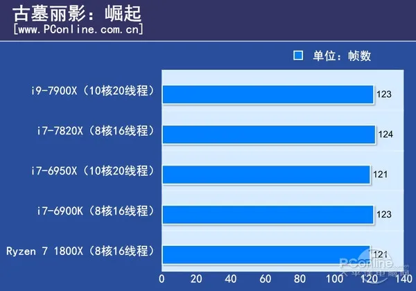 10核20线程i9-7900X体验：低配版足以让i7不再称王