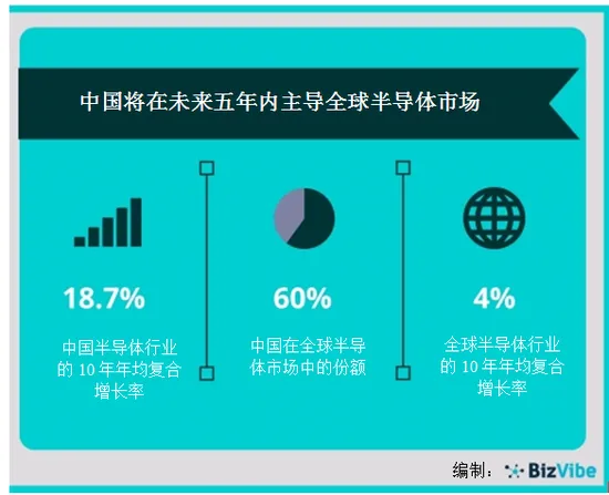 未来五年中国将超越美国 成全球半导体市场领导者