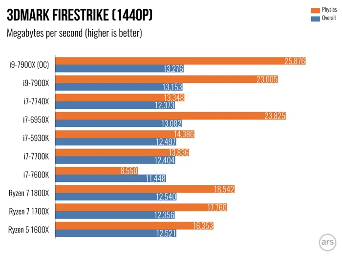 Core i9-7900X评测出炉：多核更强大，但i7-7740X单核性能最强