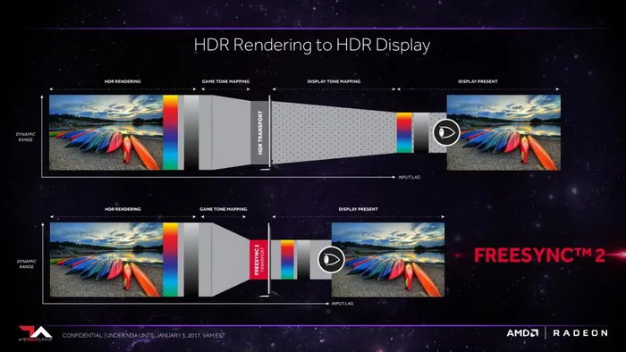 AMD发布FreeSync 2技术：HDR渲染延迟更低、更易用