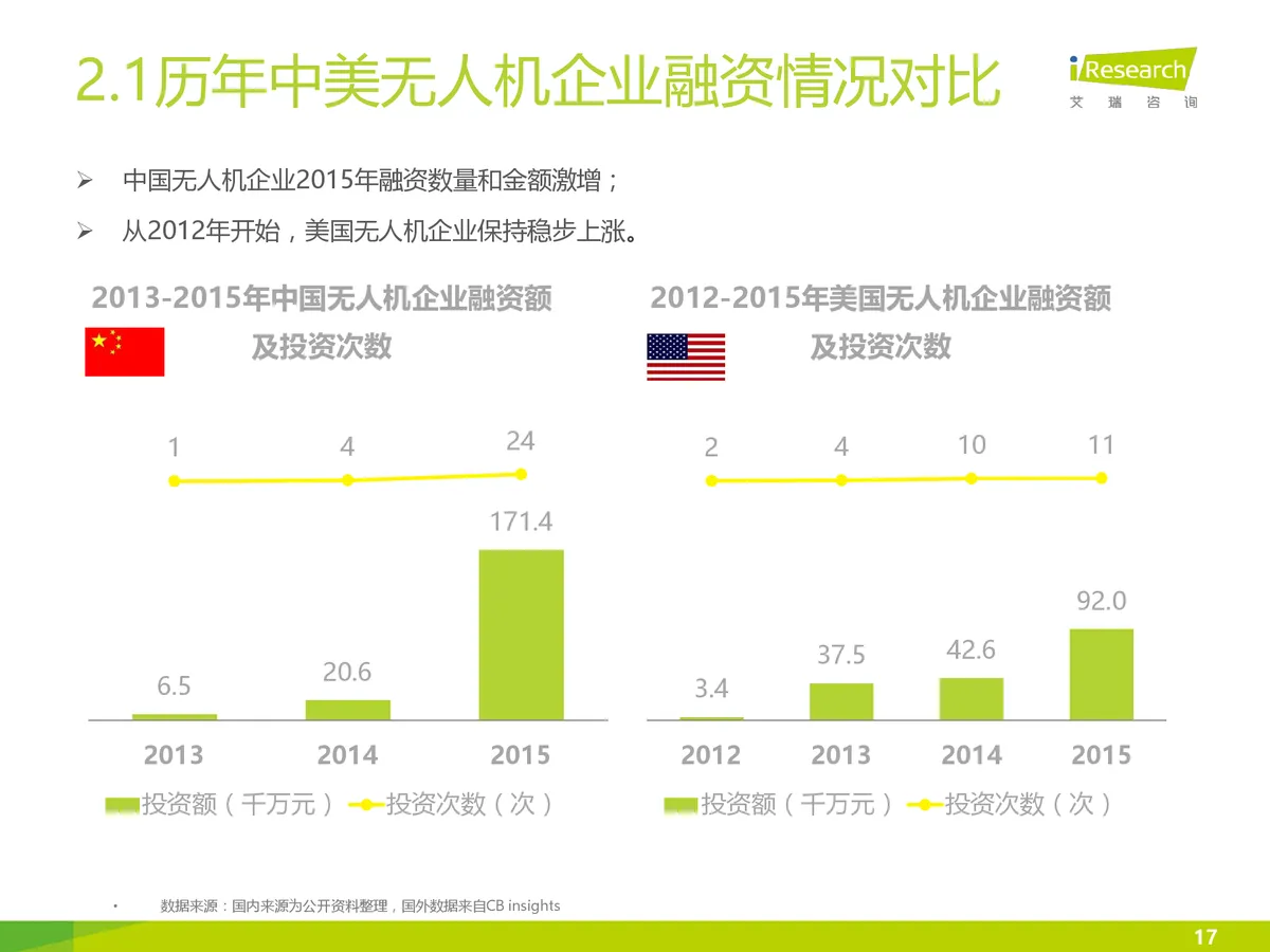 [多图]2025年无人机规模将达750亿 航拍、农林等成热门领域