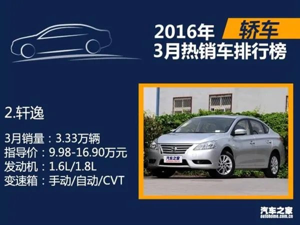 3月国内热销SUV/轿车/MPV排行：朗逸差点秒宏光