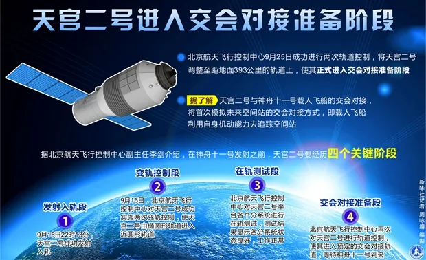 天宫二号进入交会对接准备阶段 等待神舟十一号飞船到来