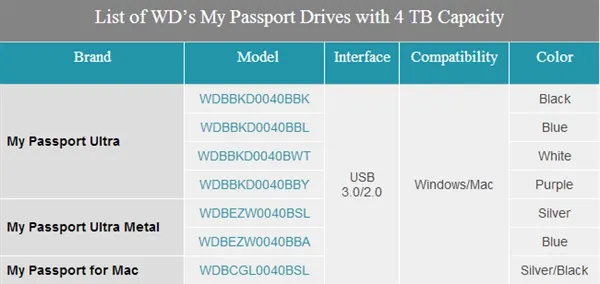 西部数据My Passport移动硬盘大升级：五彩缤纷4TB