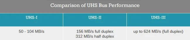 SD卡协会推出三大新标准：UHS-III、A2、LVS