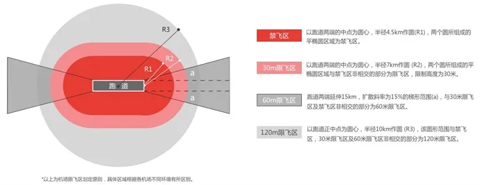 DJI大疆创新发布多边形禁飞区策略，炸机不是一个人的事