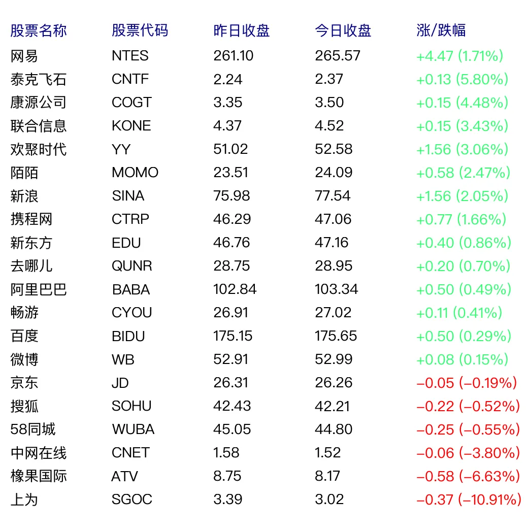 中国概念股周二多数上涨 欢聚时代涨3.06%