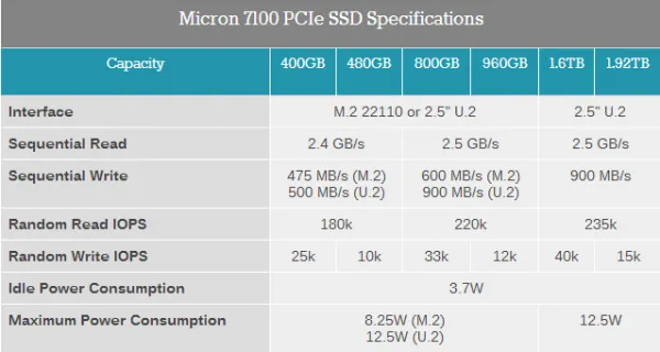 美光发布9100/7100企业级SSD：3.2TB、3.2GB/s