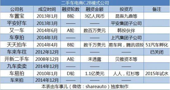 从二手车电商到金融的如意算盘没打成，平安好车被放弃