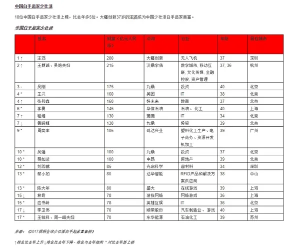 不拼爹！这些富豪白手起家 中国第1竟是他