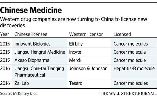 华尔街日报：中国崛起为生物技术药物强国