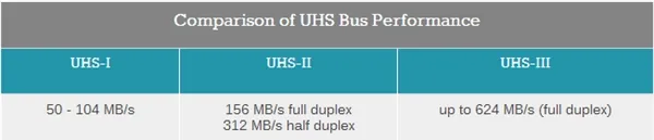 详解！一夜之间 SD卡多了UHS-III、A2、LV三大标准