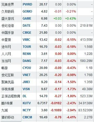 美联储10年来首次加息 中概股普涨