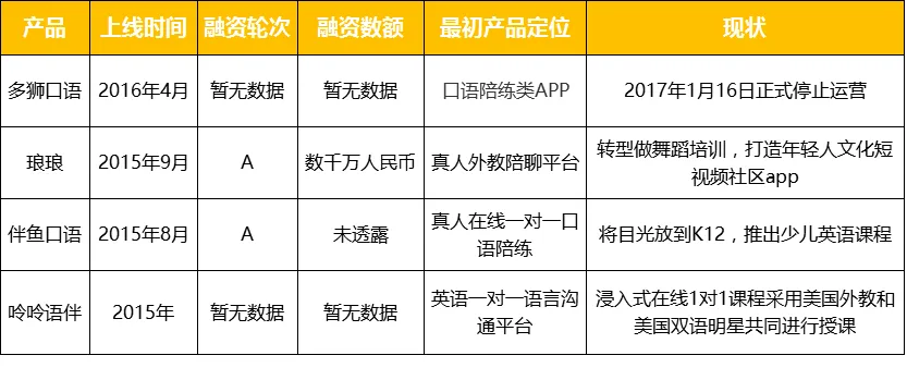 多狮口语Say Goodbye，语伴类APP是否还有春天？