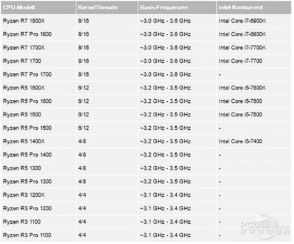 AMD新货Ryzen准备就绪！旧货何去何从？