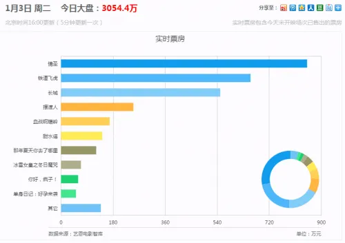 2017元旦票房报收6.6亿 《情圣》夺冠《长城》破10亿