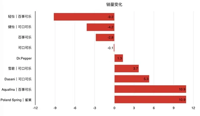 为什么可口可乐和百事可乐都不太愿意卖可乐了？