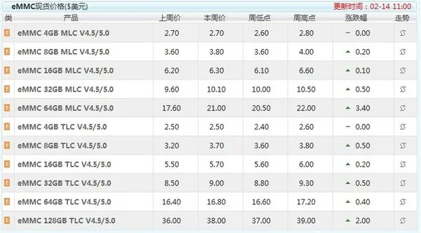 SSD颗粒近半年涨幅达55% 还得继续涨！