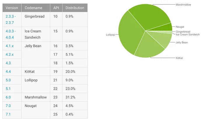 Android 7.0/7.1占有率继续增长，4月份市场份额接近5%