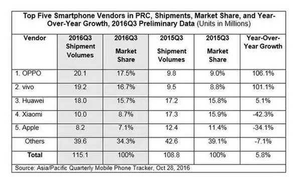 OPPO、vivo为何逆袭？这过程足以说明一切