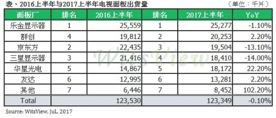 上半年电视面板出货量微降 京东方和三星大幅衰退