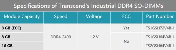 创见发布工业级DDR4 SO-DIMM内存：可耐超高超低温