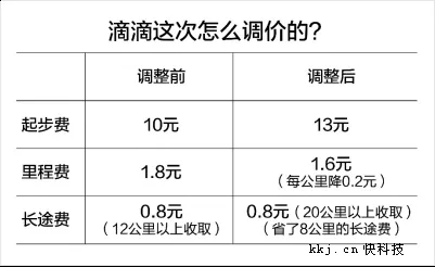 一张图看懂滴滴快车调价！涨跌价真相大白