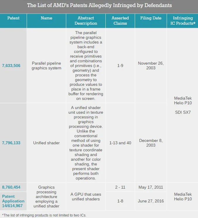 AMD掀起GPU专利战，怒告联发科、LG等四公司侵权